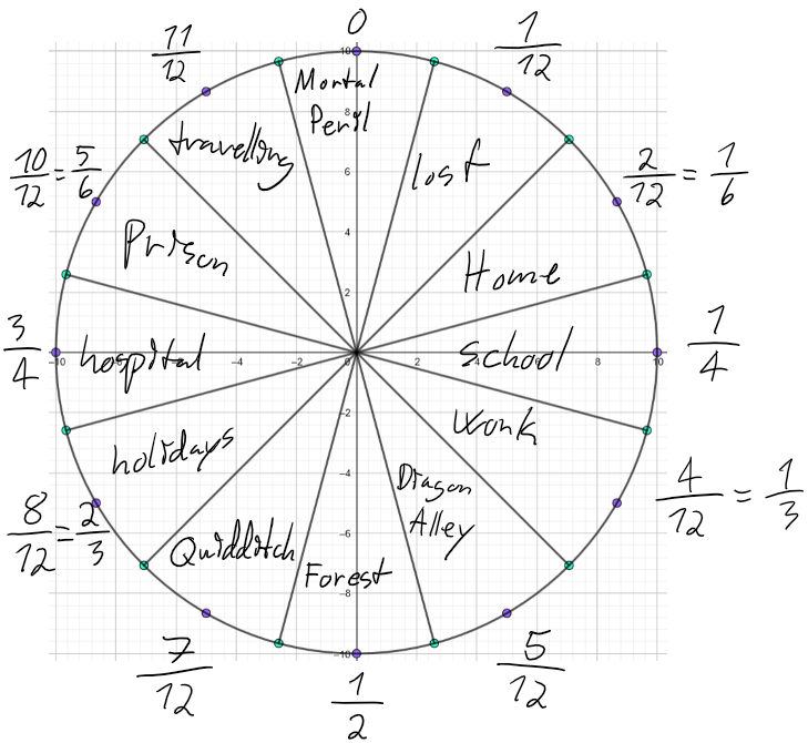 Positioner i relation till en vanlig klocka: Mortal Peril i position 12, Lost i position 1, Home i position 2, School i position 3, Work i position 4, Diagon Alley i position 5, Forest i position 6, Quidditch i position 7, Holidays i position 8, Hospital i position 9, Prison i position 10, Travelling i position 11