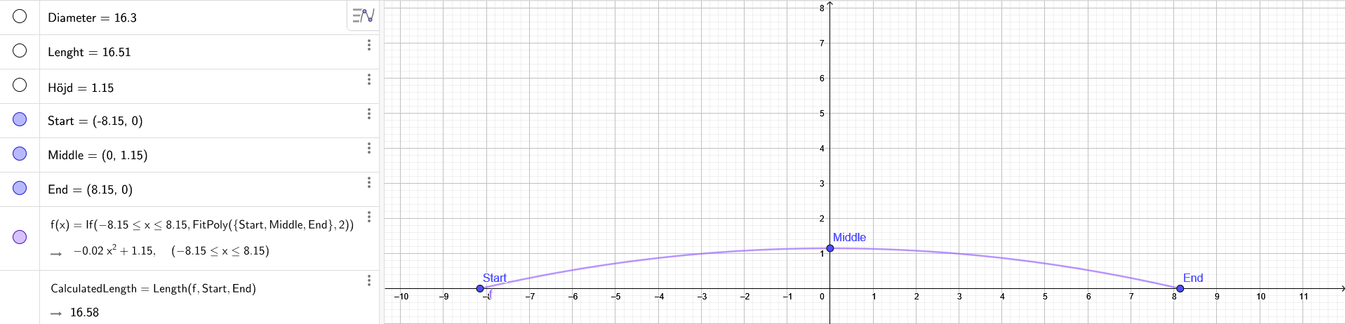 En kurva med ekvationen -0.2x^2+1.15 där -8.15≤x≤8.15